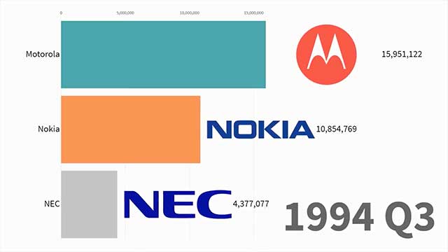 Các thương hiệu điện thoại phổ biến nhất thế giới từ 1993 - 2019